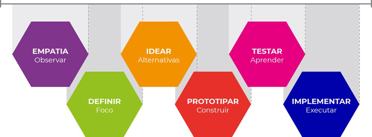 Metodologia do Design Thinking 