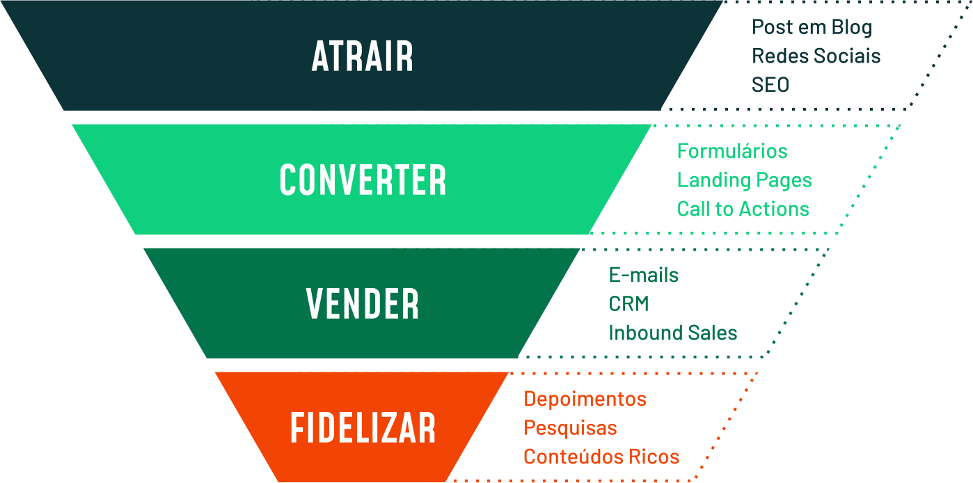 funil de inbound mkt 02